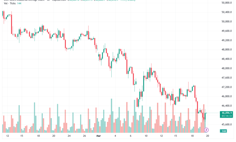 تحليل مؤشر داو جونز US30 DOW JONES-20-03-2026