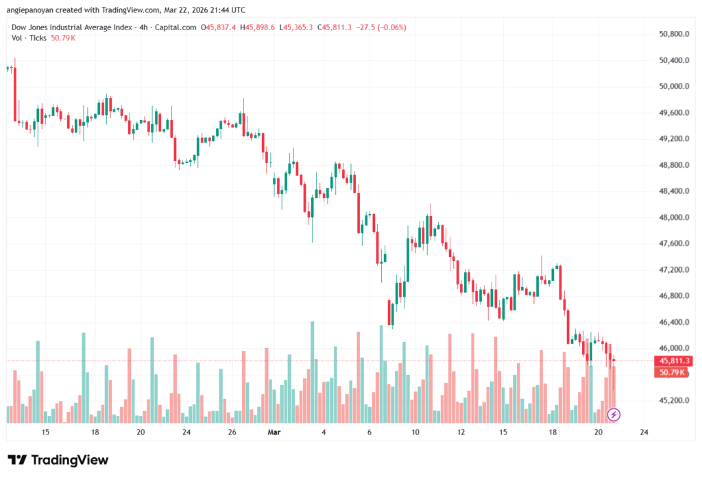 تحليل مؤشر داو جونز US30 DOW JONES-23-03-2026