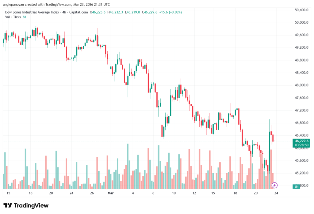 تحليل مؤشر داو جونز US30 DOW JONES-24-03-2026