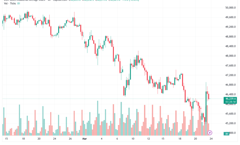 تحليل مؤشر داو جونز US30 DOW JONES-24-03-2026
