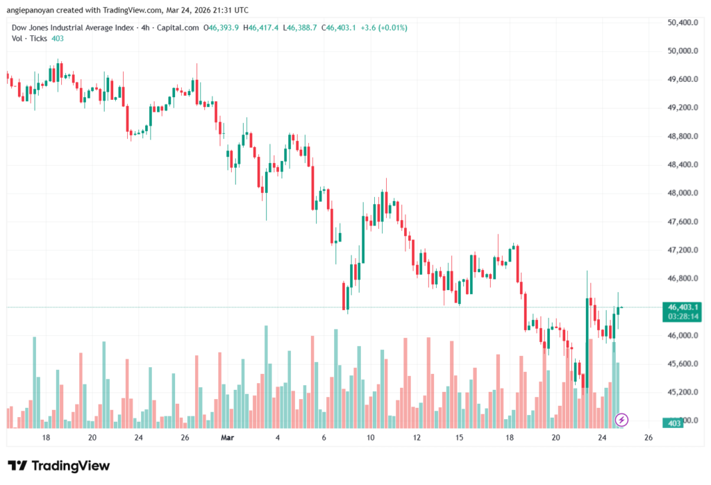 تحليل مؤشر داو جونز US30 DOW JONES-25-03-2026