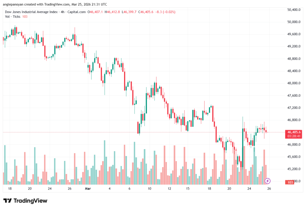 تحليل مؤشر داو جونز US30 DOW JONES-26-03-2026