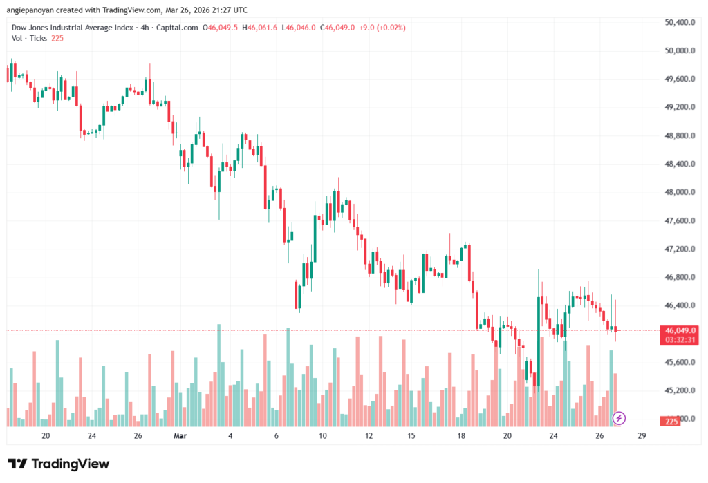 تحليل مؤشر داو جونز US30 DOW JONES-27-03-2026