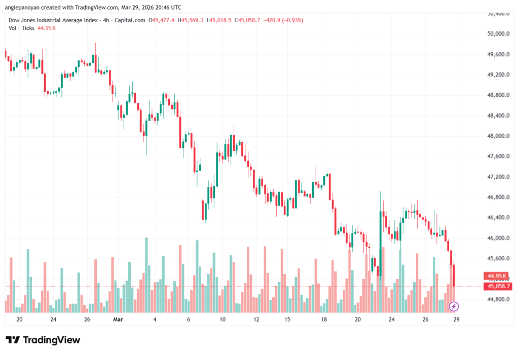 تحليل مؤشر داو جونز US30 DOW JONES-30-03-2026