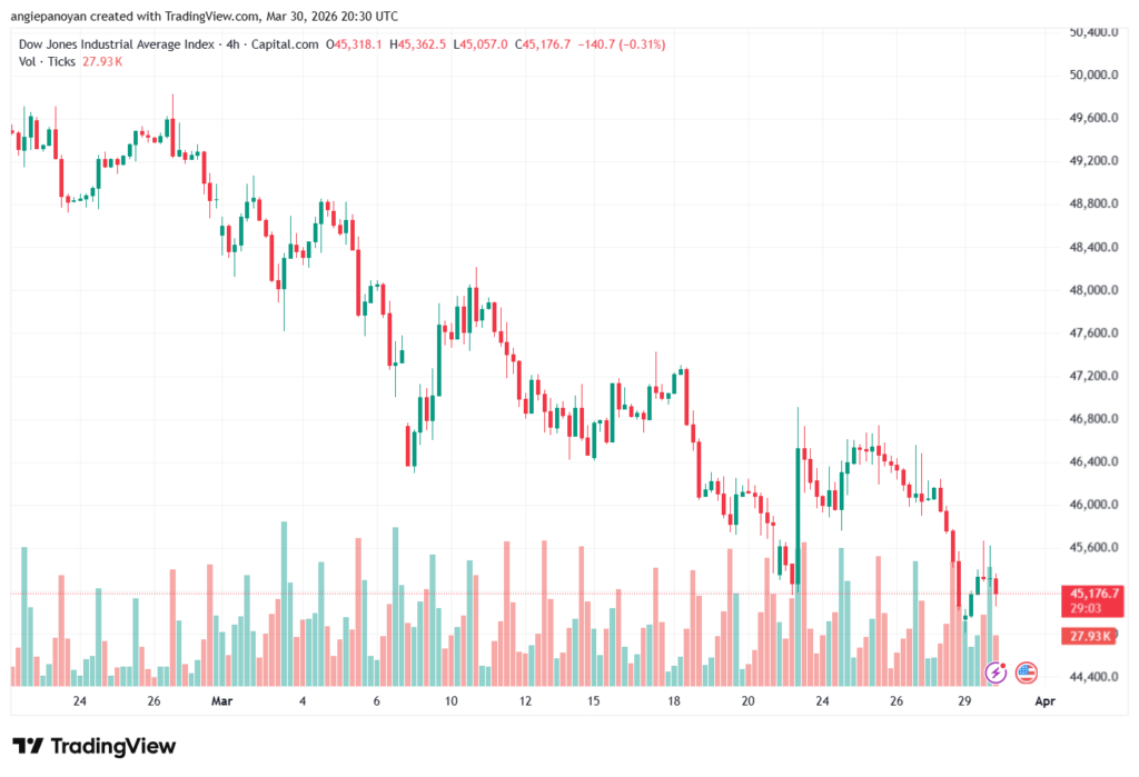 تحليل مؤشر داو جونز US30 DOW JONES-31-03-2026
