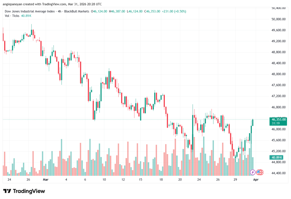 تحليل مؤشر داو جونز US30 DOW JONES-01-04-2026