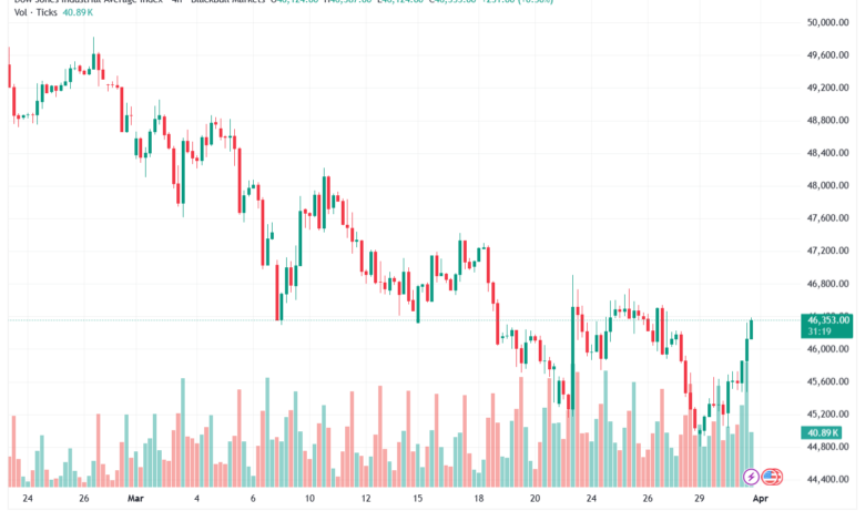 تحليل مؤشر داو جونز US30 DOW JONES-01-04-2026