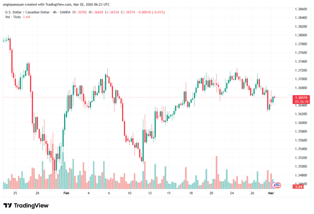 تحليل-USDCAD-02-03-2026