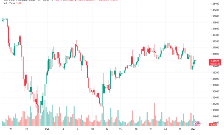تحليل-USDCAD-02-03-2026