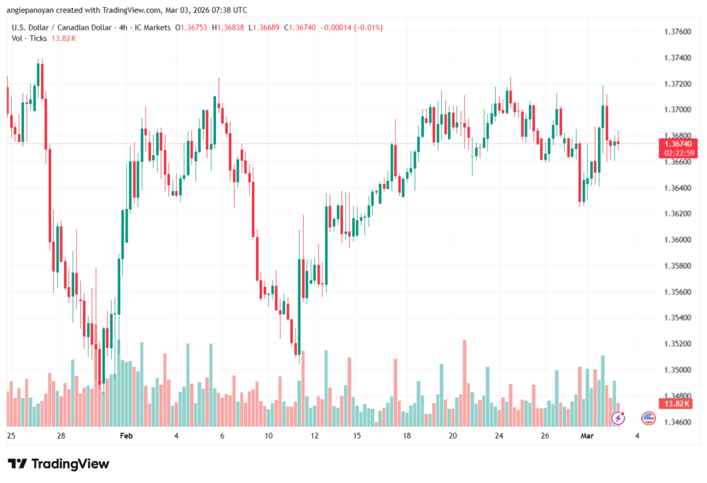 تحليل-USDCAD-03-03-2026