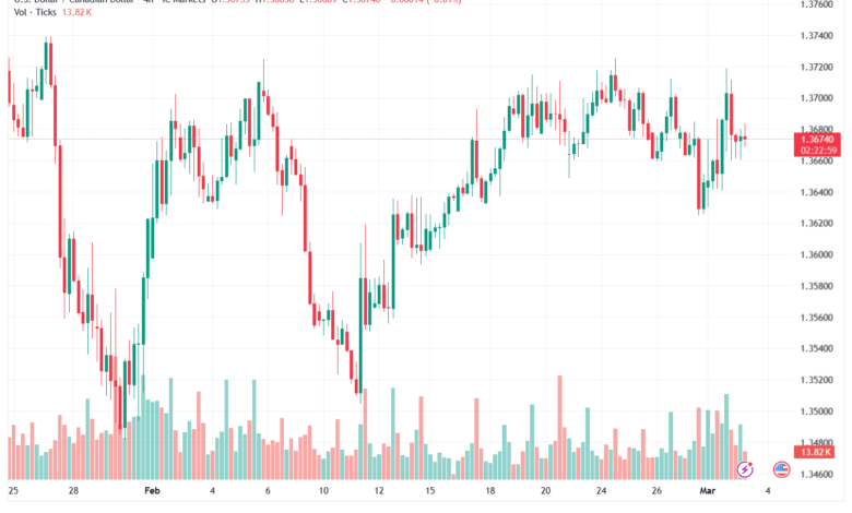تحليل-USDCAD-03-03-2026
