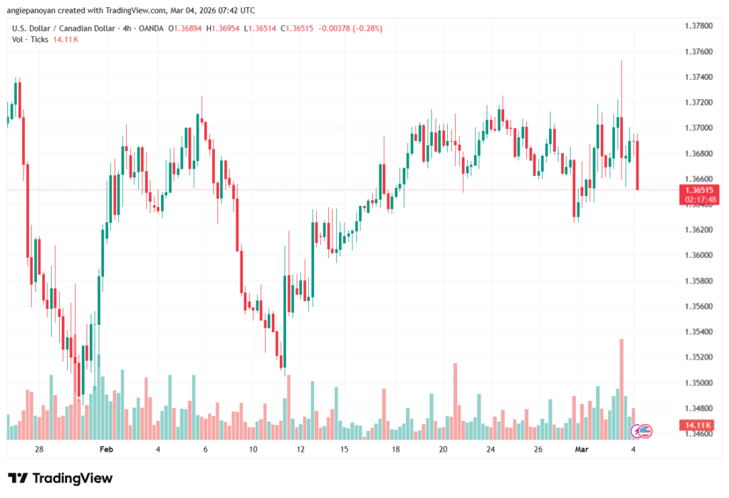 تحليل-USDCAD-04-03-2026