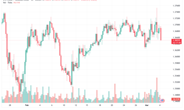 تحليل-USDCAD-04-03-2026