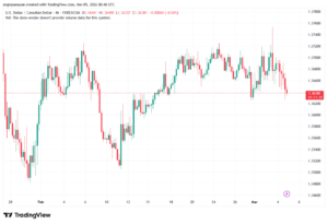 تحليل-USDCAD-05-03-2026