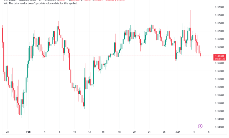 تحليل-USDCAD-05-03-2026