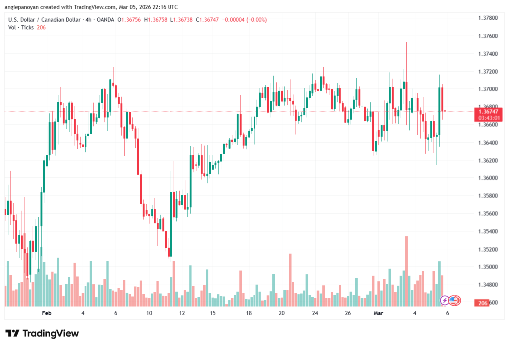 تحليل-USDCAD-06-03-2026