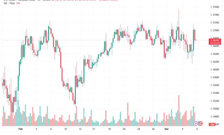 تحليل-USDCAD-06-03-2026