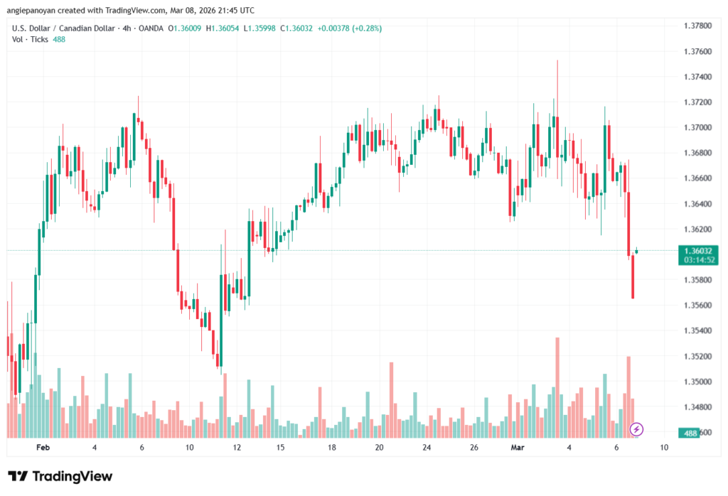 تحليل-USDCAD-09-03-2026