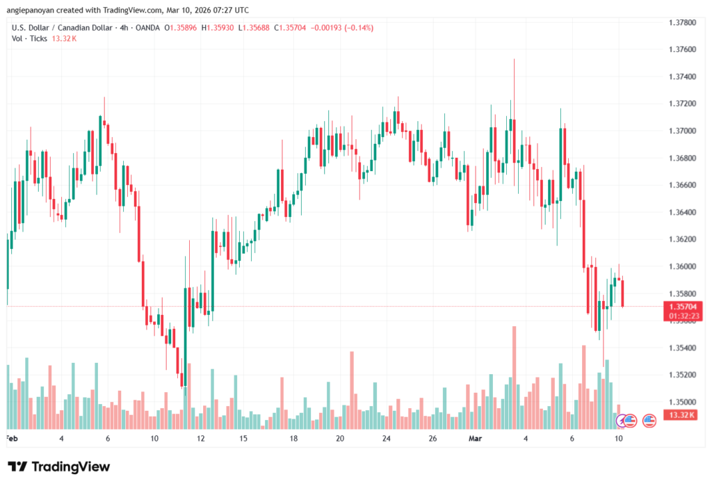 تحليل-USDCAD-10-03-2026