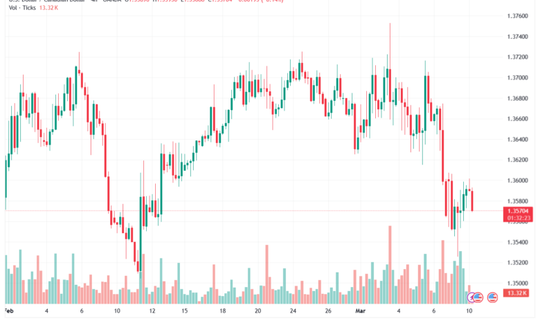 تحليل-USDCAD-10-03-2026
