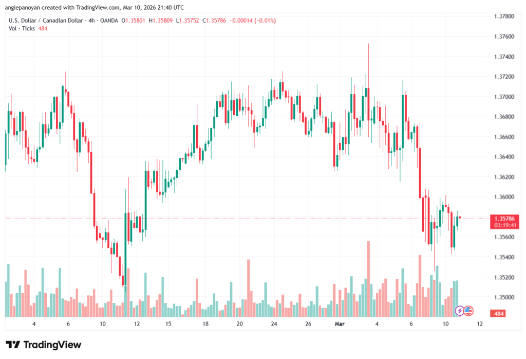 تحليل-USDCAD-11-03-2026