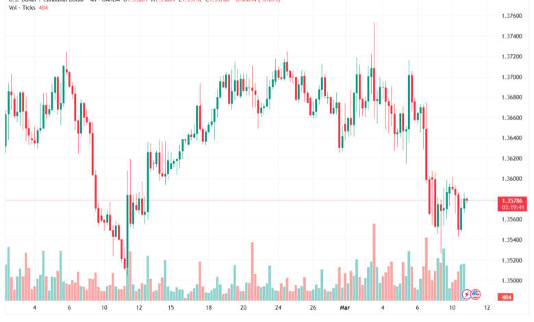 تحليل-USDCAD-11-03-2026