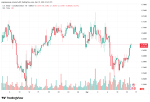 تحليل-USDCAD-13-03-2026