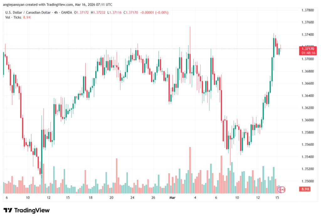 تحليل-USDCAD-16-03-2026