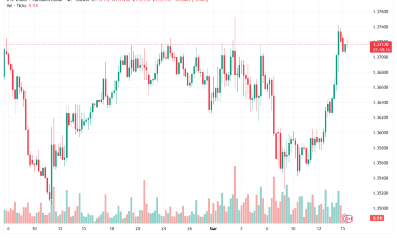 تحليل-USDCAD-16-03-2026