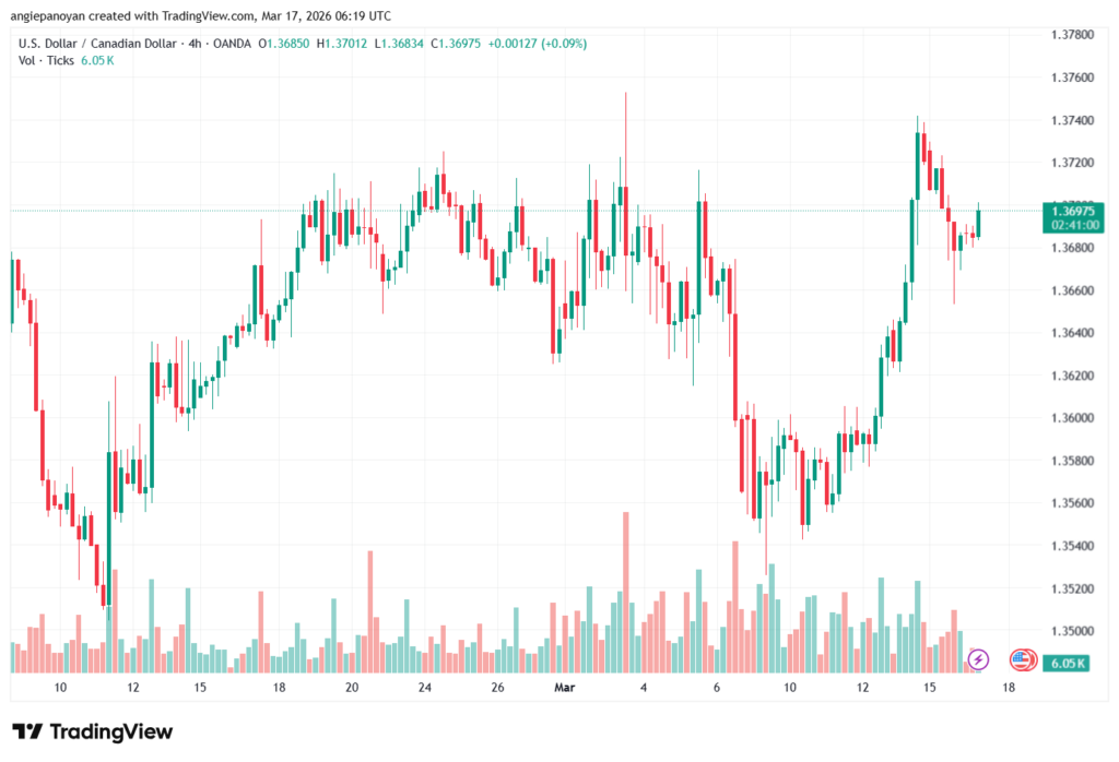 تحليل-USDCAD-17-03-2026