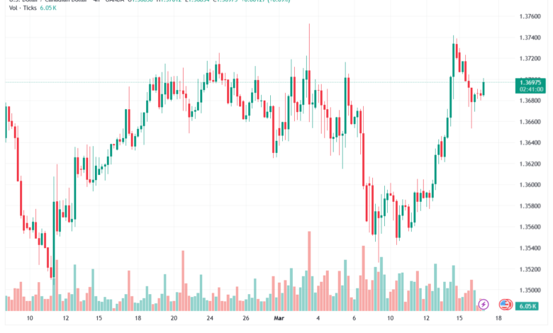 تحليل-USDCAD-17-03-2026
