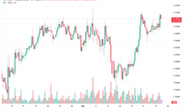 تحليل-USDCAD-19-03-2026