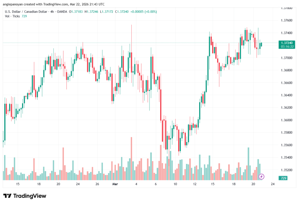 تحليل-USDCAD-23-03-2026