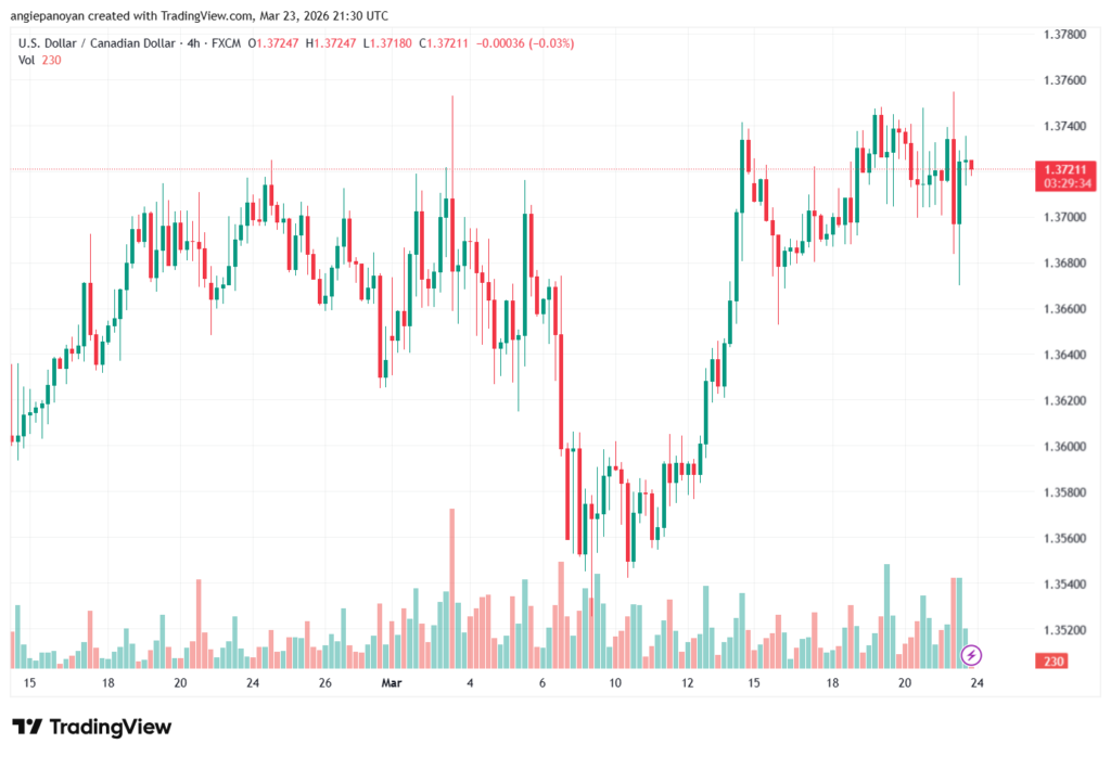 تحليل-USDCAD-24-03-2026
