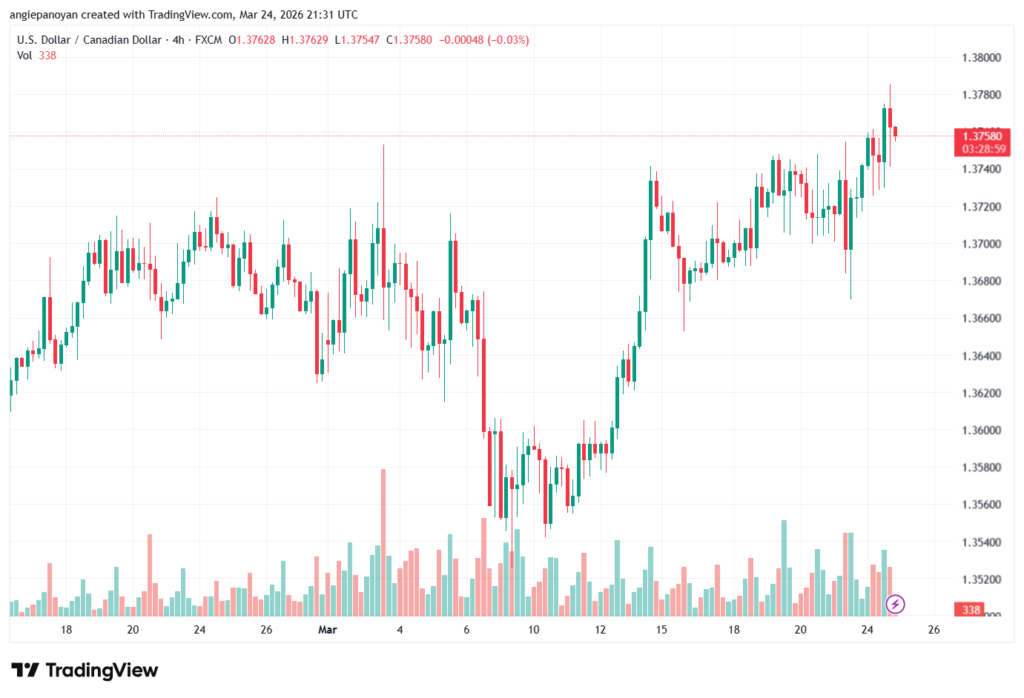 تحليل-USDCAD-25-03-2026