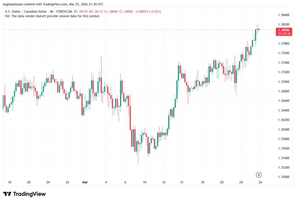 تحليل-USDCAD-26-03-2026