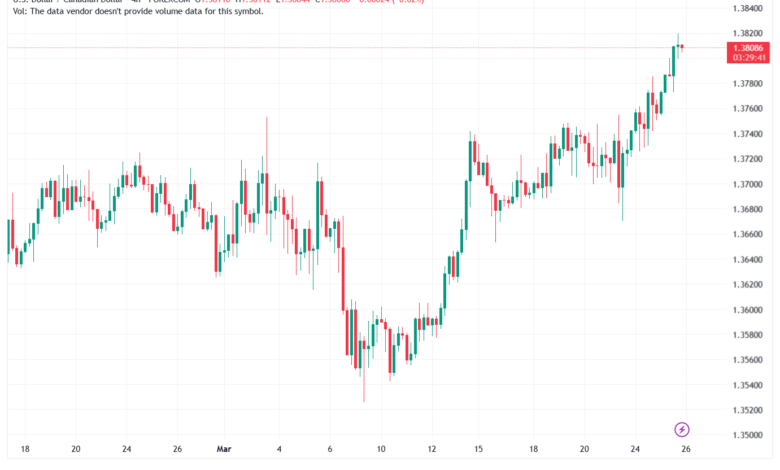 تحليل-USDCAD-26-03-2026
