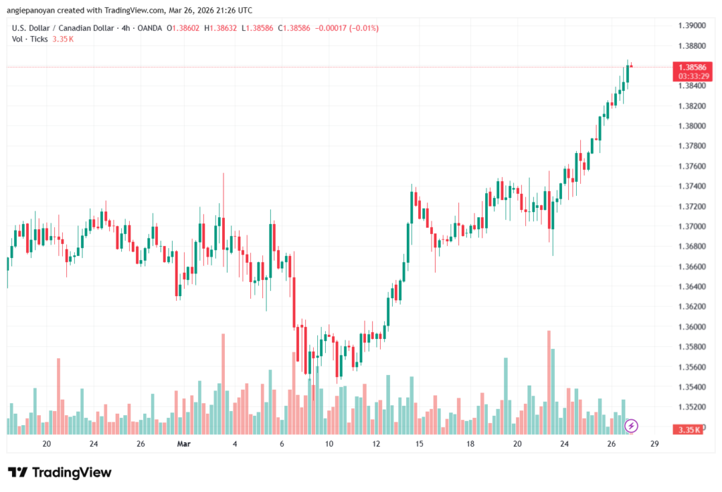 تحليل-USDCAD-27-03-2026