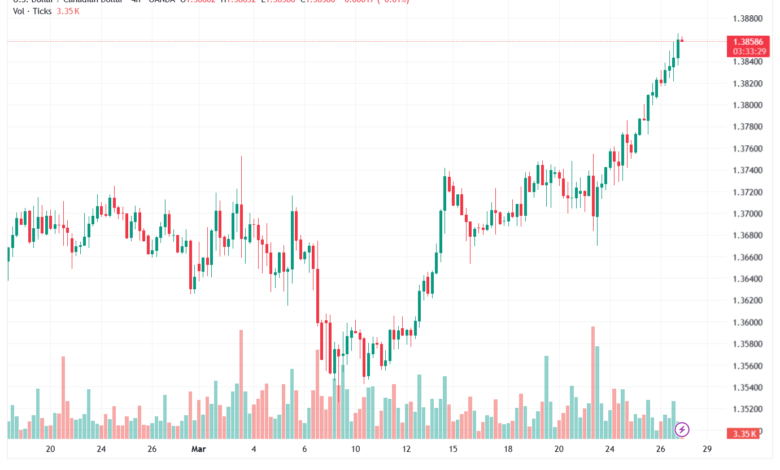 تحليل-USDCAD-27-03-2026