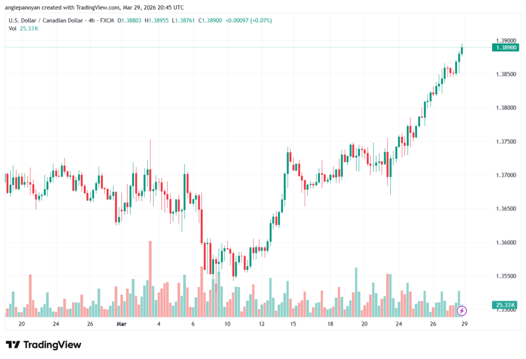 تحليل-USDCAD-30-03-2026