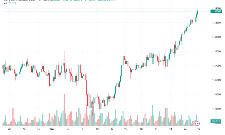 تحليل-USDCAD-30-03-2026
