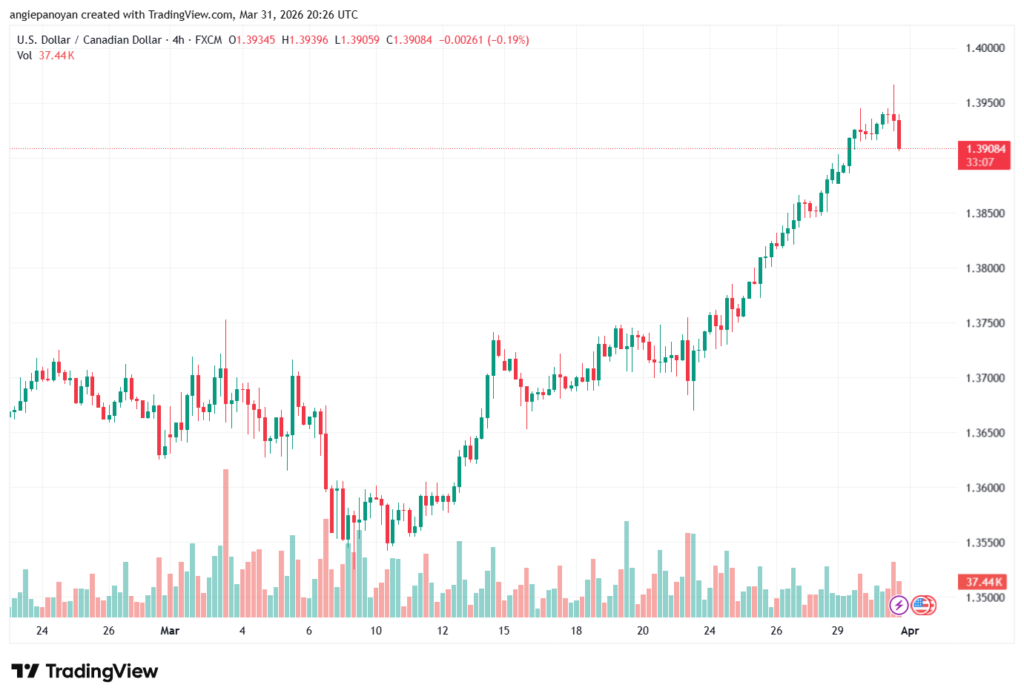 تحليل-USDCAD-01-04-2026