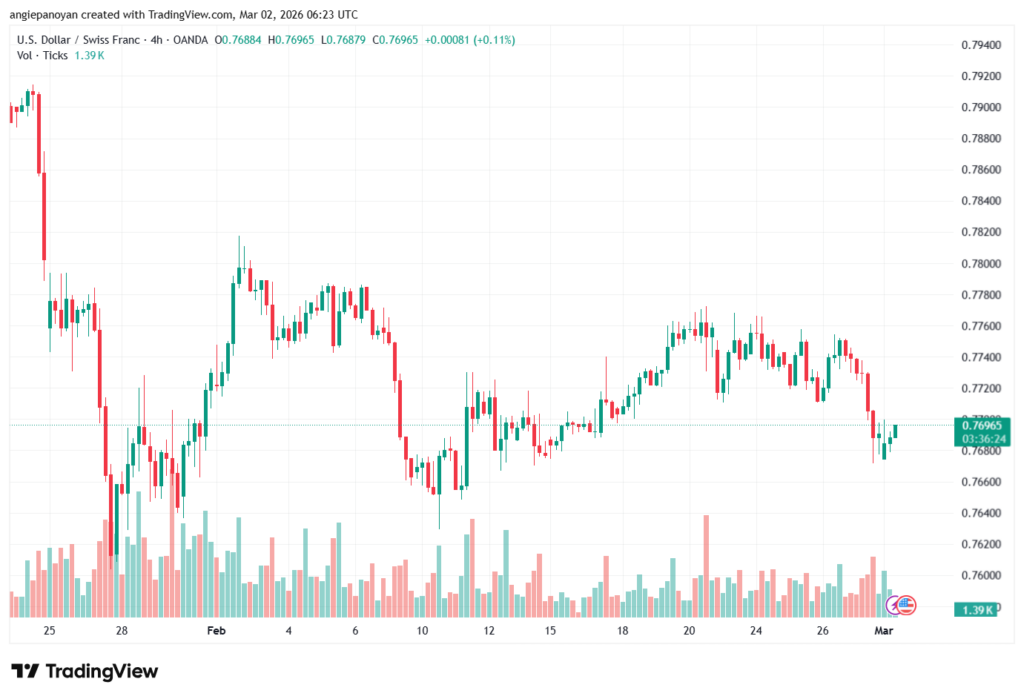 تحليل-USDCHF-02-03-2026