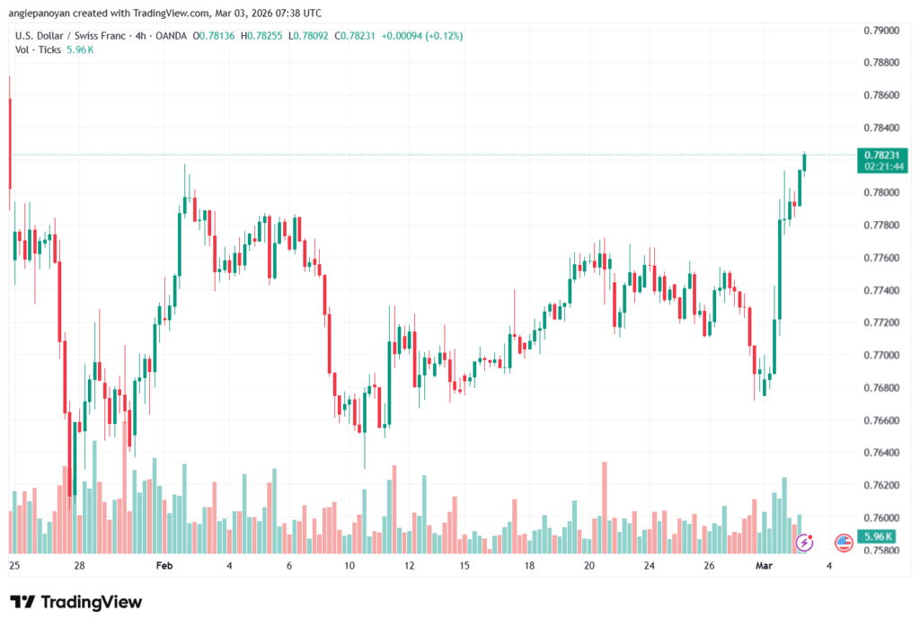 تحليل-USDCHF-03-03-2026