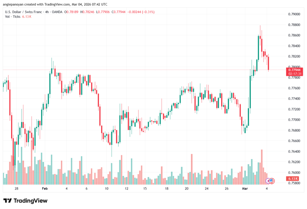 تحليل-USDCHF-04-03-2026