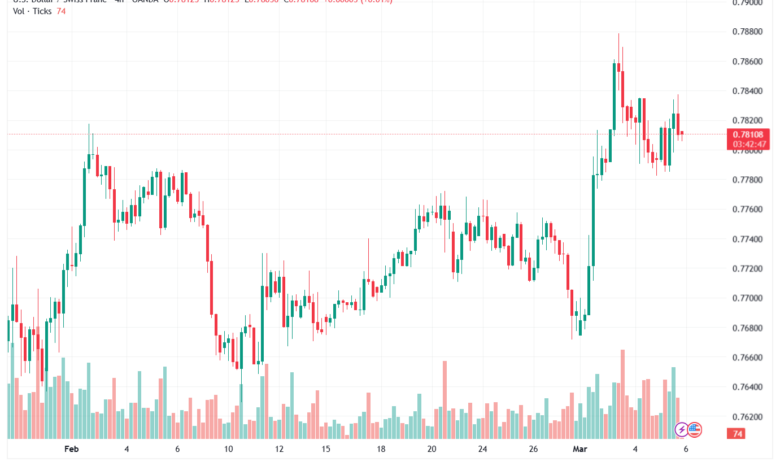 تحليل-USDCHF-06-03-2026