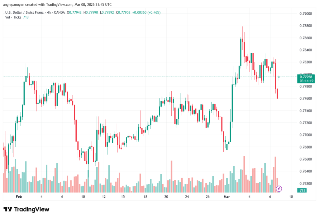 تحليل-USDCHF-09-03-2026