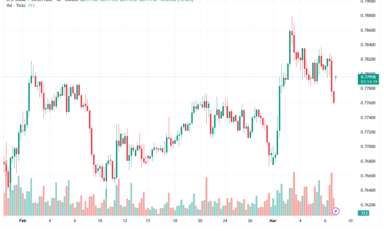 تحليل-USDCHF-09-03-2026