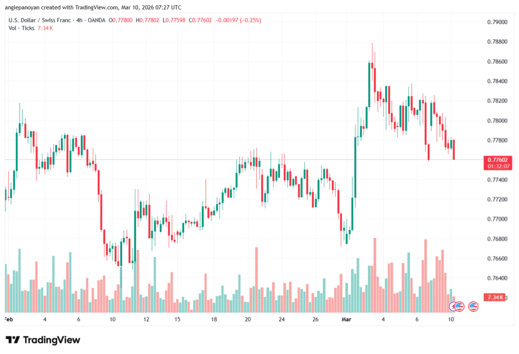 تحليل-USDCHF-10-03-2026