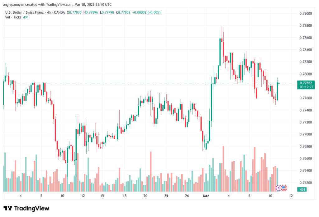 تحليل-USDCHF-11-03-2026